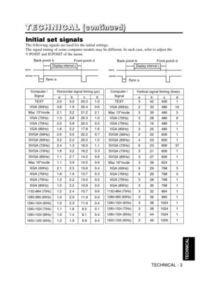 Page 28TECHNICAL - 3
TECHNICAL
T T T T
E E E E
C C C C
H H H H
N N N N
I I I I
C C C C
A A A A
L L L L(
( ( (
c c c c
o o o o
n n n n
t t t t
i i i i
n n n n
u u u u
e e e e
d d d d
) ) ) )
Initial set signals
The following signals are used for the initial settings.
The signal timing of some computer models may be different. In such case, refer to adjust the
V.POSIT and H.POSIT of the menu.
DATA
HSYNCDATA
VSYNCDisplay interval c
Back porch b
Sync aFront porch d
Display interval c
Back porch b
Sync aFront porch...