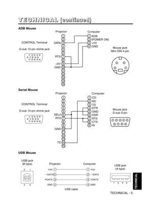 Page 30TECHNICAL - 5
T T T T
E E E E
C C C C
H H H H
N N N N
I I I I
C C C C
A A A A
L L L L(
( ( (
c c c c
o o o o
n n n n
t t t t
i i i i
n n n n
u u u u
e e e e
d d d d
) ) ) )
TECHNICAL
1
2
3
4
1
2
3
4
+5V
—
DATA
+DATA
GND
+5V
—
DATA
+DATA
GND
1
234
2
1
3
4
USB jack 
(B type)
USB jack 
(A type)Projector
USB cable
Computer
ADB Mouse
2
1
4
3
6
5
2
1
4
3
8
7
10
9
12
11
14
13
15
RTS
GND+5VADB
GND+5V (
POWER ON)
D ATA
21
43
Mouse jack 
Mini DIN 4-pin Projector
Computer
123
4
5
6
78
910
11 12 13
14
15
CONTROL...