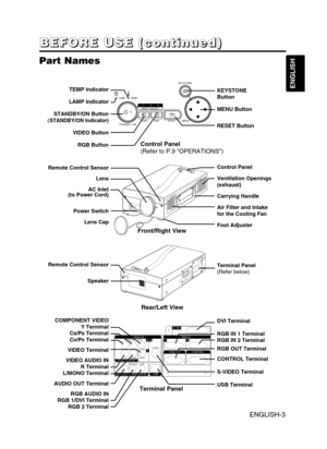 Page 4ENGLISH-3
B B B B
E E E E
F F F F
O O O O
R R R R
E E E E
       
U U U U
S S S S
E E E E
       
( ( ( (
c c c c
o o o o
n n n n
t t t t
i i i i
n n n n
u u u u
e e e e
d d d d
) ) ) )
ENGLISH
Part Names
Control Panel
(Refer to P.9 OPERATIONS)
Front/Right View
Rear/Left View
Terminal Panel
(Refer below)
Terminal Panel
COMPONENT VIDEO 
Y Terminal
C
B/PBTerminal
CR/PRTerminal
VIDEO Terminal
VIDEO AUDIO IN
R Terminal
L/MONO Terminal
AUDIO OUT Terminal
RGB AUDIO IN
RGB 1/DVI Terminal
RGB 2 TerminalVIDEO IN...