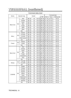 Page 33TECHNICAL - 8
NamesOperation typeHeaderCommand data
CRCActionTypeSetting code
Blank ColorSet
RedBE  EF0306  003B  D301  0000  3000  00
OrangeBE  EF0306  00AB  D201  0000  3001  00
GreenBE  EF0306  005B  D201  0000  3002  00
BlueBE  EF0306  00CB  D301  0000  3003  00
PurpleBE  EF0306  00FB  D101  0000  3004  00
WhiteBE  EF0306  006B  D001  0000  3005  00
BlackBE  EF0306  009B  D001  0000  3006  00
GetBE  EF0306  0008  D302  0000  3000  00
MirrorSet
NormalBE  EF0306  00C7  D201  0001  3000  00
H InverseBE...