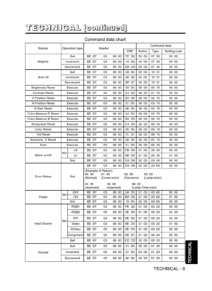 Page 34TECHNICAL - 9
TECHNICAL
NamesOperation typeHeaderCommand data
CRCActionTypeSetting code
Magnify
GetBE  EF0306  007C  D202  0007  3000  00
IncrementBE  EF0306  001A  D204  0007  3000  00
DecrementBE  EF0306  00CB  D305  0007  3000  00
Auto off
GetBE  EF0306  0008  8602  0010  3100  00
IncrementBE  EF0306  006E  8604  0010  3100  00
DecrementBE  EF0306  00BF  8705  0010  3100  00
Brightness ResetExecuteBE  EF0306  0058  D306  0000  7000  00
Contrast ResetExecuteBE  EF0306  00A4  D206  0001  7000  00...