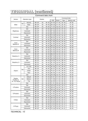 Page 35TECHNICAL - 10
T T T T
E E E E
C C C C
H H H H
N N N N
I I I I
C C C C
A A A A
L L L L(
( ( (
c c c c
o o o o
n n n n
t t t t
i i i i
n n n n
u u u u
e e e e
d d d d
) ) ) )
NamesOperation typeHeaderCommand data
CRCActionTypeSetting code
MuteSetNormalBE  EF0306  0046  D301  0002  2000  00
MuteBE  EF0306  00D6  D201  0002  2001  00
GetBE  EF0306  0075  D302  0002  2000  00
Brightness
GetBE  EF0306  0089  D202  0003  2000  00
IncrementBE  EF0306  00EF  D204  0003  2000  00
DecrementBE  EF0306  003E  D305...