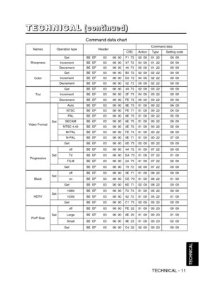 Page 36TECHNICAL - 11
TECHNICAL
NamesOperation typeHeaderCommand data
CRCActionTypeSetting code
Sharpness
GetBE  EF0306  00F1  7202  0001  2200  00
IncrementBE  EF0306  0097  7204  0001  2200  00
DecrementBE  EF0306  0046  7305  0001  2200  00
Color
GetBE  EF0306  00B5  7202  0002  2200  00
IncrementBE  EF0306  00D3  7204  0002  2200  00
DecrementBE  EF0306  0002  7305  0002  2200  00
Tint
GetBE  EF0306  0049  7302  0003  2200  00
IncrementBE  EF0306  002F  7304  0003  2200  00
DecrementBE  EF0306  00FE  7205...