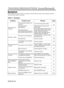 Page 23ENGLISH-22ENGLISH-22
T T T T
R R R R
O O O O
U U U U
B B B B
L L L L
E E E E
S S S S
H H H H
O O O O
O O O O
T T T T
I I I I
N N N N
G G G G
       
( ( ( (
c c c c
o o o o
n n n n
t t t t
i i i i
n n n n
u u u u
e e e e
d d d d
) ) ) )
Symptom
Before requesting repair, check in accordance with the following chart. If the situation cannot be
corrected, then contact your dealer.
Table 11. Symptom
SymptomPossible causeRemedyPage
The power is not
turned on.
The main power switch is not
turned on.Turn on the...