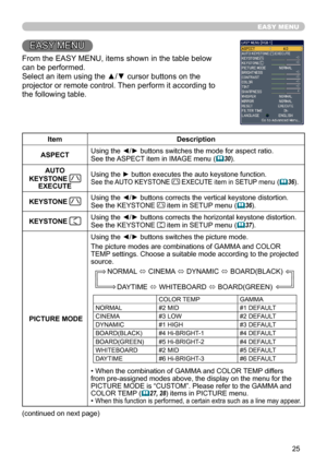 Page 2525
EASY MENU
EASY MENU
From the EASY MENU, items shown in the table below 
can be performed.
Select an item using the ▲/▼ cursor buttons on the 
projector or remote control. Then perform it according to 
the following table.
ItemDescription
ASPECT Using the ◄/► buttons switches the mode for aspect ratio.
See the ASPECT item in IMAGE
 menu
 (
30).
AUTO 
KEYSTONE 
EXECUTE Using the ► button executes the auto keystone function.See the AUTO KEYSTONE  EXECUTE item in SETUP menu (
36).
KEYSTONE 
Using the...