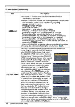 Page 4242
SCREEN menu
SCREEN menu (continued)
ItemDescription
MESSAGE Using the ▲/▼ buttons turns on/off the message function.
TURN ON  ó TURN OFF
When the TURN ON is selected, the following message function works.
“AUTO IN PROGRESS” while automatically adjusting
“NO INPUT IS DETECTED”
“SYNC IS OUT OF RANGE”
“INVALID SCAN FREQ”
“Searching….” while searching for the input
“Detecting….” while an input signal is detected
The indication of the input signal displayed by changing 
The indication of the aspect ratio...