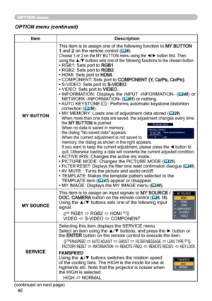 Page 4646
OPTION menu
OPTION menu (continued)
ItemDescription
MY BUTTON This item is to assign one of the following function to 
MY BUTTON 1 and 2 on the remote control (
6).Choose 1 or 2 on the MY BUTTON menu using the ◄/► button first. Then 
using the ▲/▼ buttons sets one of the following functions to the chosen button.
• RGB1: Sets port to RGB1.
• RGB2: Sets port to RGB2.
• HDMI: Sets port to HDMI.
• COMPONENT: Sets port to COMPONENT (Y, CB/PB, CR/PR).
• S-VIDEO: Sets port to S-VIDEO.
• VIDEO: Sets port to...