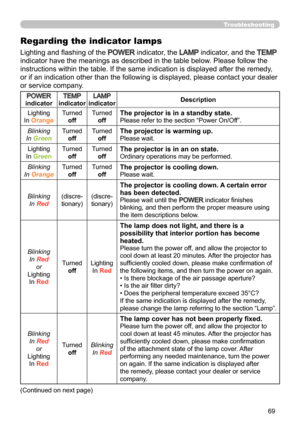 Page 6969
Troubleshooting
Regarding the indicator lamps
Lighting and flashing of the POWER indicator, the LAMP indicator, and the TEMP  
indicator have the meanings as described in the table below. Please follow the 
instructions within the table. If the same indication is displayed after the remedy , 
or if an indication other than the following is displayed, please contact your dealer 
or service company.
(Continued on next page)
POWER 
indicatorTEMP 
indicatorLAMP 
indicator Description
Lighting
In Orange...