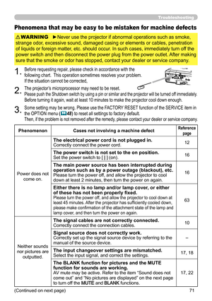 Page 7171
Troubleshooting
PhenomenonCases not involving a machine defectReference
page
Power does not  come on.
The electrical power cord is not plugged in.Correctly connect the power cord. 12
The power switch is not set to the on position.Set the power switch to [ | ] (on).16
The main power source has been interrupted during 
operation such as by a power outage (blackout), etc.
Please turn the power off, and allow the projector to cool 
down at least 2 minutes, then turn the power on again. 16
Either there is...