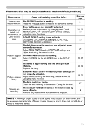 Page 7373
Troubleshooting
Phenomena that may be easily mistaken for machine defects (continued)
• Although bright spots or dark spots may appear on the screen, this 
is a unique characteristic of liquid crystal displays, and it does not constitute or 
imply a machine defect. NOTE
Phenomenon Cases not involving a machine defectReference
page
Video screen
display freezes. The FREEZE function is working.
Press the 
FREEZE button to restore the screen to normal.
21
Colors have a faded- out
appearance, or Color tone...