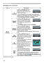 Page 5858
NETWORK menu
NETWORK menu (continued)
ItemDescription
SETUP
(continued)
IP 
ADDRESS
Use the ▲/▼ /◄/► buttons to 
enter the IP ADDRESS. This 
function can only be used when 
DHCP is set to OFF.
• The IP ADDRESS is the number that identifies this 
projector on the network. You cannot have two devices 
with the same IP ADDRESS on the same network.
• The IP ADDRESS “0.0.0.0” is prohibited.
SUBNET  MASK Use the ▲/▼
/◄/► buttons to 
enter the same SUBNET MASK 
used by your PC. This function 
can only be...