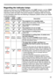 Page 6969
Troubleshooting
Regarding the indicator lamps
Lighting and flashing of the POWER indicator, the LAMP indicator, and the TEMP  
indicator have the meanings as described in the table below. Please follow the 
instructions within the table. If the same indication is displayed after the remedy , 
or if an indication other than the following is displayed, please contact your dealer 
or service company.
(Continued on next page)
POWER 
indicatorTEMP 
indicatorLAMP 
indicator Description
Lighting
In Orange...