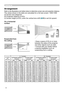 Page 88
Setting up
Arrangement
Refer to the illustrations and tables below to determine screen size and projection distance.
The values shown in the table are calculated for a full size screen: 1400×1050
(a) Screen size (diagonal)
(b) Projection distance (±10%)
(c) Screen height (±10%), when the vertical lens shift (
19) is set full upward.
On a horizontal 
surface
Suspended from 
the ceiling • Keep a space of 30 cm or more 
between the sides of the projector 
and other objects such as walls.
• Consult with...