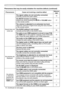 Page 7272
Troubleshooting
Phenomena that may be easily mistaken for machine defects (continued)
(Continued on next page)
PhenomenonCases not involving a machine defectReference
page
Sound does not  come out.
The signal cables are not correctly connected.Correctly connect the audio cables. 10
The MUTE function is working.Restore the sound pressing the MUTE or VOLUME button 
on the remote control. 17
The volume is adjusted to an extremely low level.Adjust the volume to a higher level using the menu function 
or...