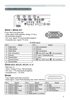Page 33
DHDMI
• Type :Digital audio/video connector
• Audio signal : Linear PCM (Sampling rate; 32/44.1/48 kHz)
Connection to the portsConnection to the ports
ARGB 1, BRGB OUT 
D-sub 15pin mini shrink jack
• Video signal: RGB separate, Analog, 0.7Vp-p, 
75Ω terminated (positive)
• H/V. sync. signal: TTL level (positive/negative)
• Composite sync. signal: TTL level
At RGB signal         
Pin Signal Pin Signal
1
Video Red 9 (No connection)
2 Video Green 10 Ground
3 Video Blue 11 (No connection)
4
(No connection)...