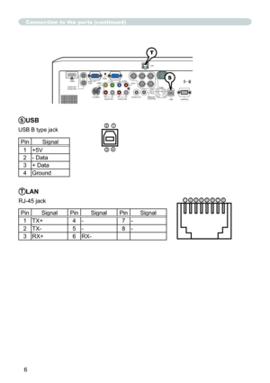 Page 66
LAN
VIDEO
CONTROL AUDIO IN1
AUDIO IN2
AUDIO OUT
RGB
 OUTRGB1
RGB2 HDMI
 R             L      R           L
     AUDIO IN3        AUDIO IN4
CB/PBY
CR/PR
B/CB/PBR/CR/PRG/Y
H
V
USBREMOTE 
CONTROL
    S-VIDEO
Connection to the ports (continued)
TLAN
RJ-45 jack
Pin Signal Pin Signal Pin Signal
1 TX+ 4 - 7 -
2 TX- 5 - 8 -
3 RX+ 6 RX-
87654321
T
S
SUSB
USB B type jack
Pin Signal
1 +5V
2 - Data
3 + Data
4 Ground 
