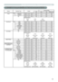 Page 1313
RS-232C Communication / Network command table
Names Operation Type HeaderCommand Data
CRC Action Type Setting Code
Power Set TURN OFF BE EF 03 06 00 2A D3 01 00 00 60 00 00
TURN ON BE EF 03 06 00 BA D2 01 00 00 60 01 00
Get BE EF 03 06 00 19 D3 02 00 00 60 00 00
(Example Return)
00 00  01 00 02 00
(Off) (On) (Cool Down)
Input Source Set RGB1 BE EF 03 06 00 FE D2 01 00 00 20 00 00
RGB2 BE EF 03 06 00 3E D0 01 00 00 20 04 00
HDMI BE EF 03 06 00 0E D2 01 00 00 20 03 00
COMPONENT BE EF 03 06 00 AE D1 01...