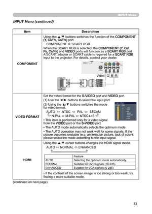 Page 3333
INPUT Menu
INPUT Menu (continued)
ItemDescription
COMPONENT Using the ▲/▼ buttons switches the function of the 
COMPONENT
 (Y, CB/PB, Cr/Pr) port.
COMPONENT  ó SCART RGB
When the SCART RGB is selected, the 
COMPONENT  (Y, CB/PB, Cr/Pr) and VIDEO ports will function as a SCART RGB port. 
A SCART adapter or SCART cable is required for a SCART RGB 
input to the projector. For details, contact your dealer.
VIDEO FORMAT Set the video format for the 
S-VIDEO port and VIDEO port.
(1) Use the ◄/► buttons to...