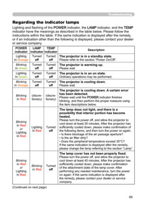 Page 6969
Troubleshooting
Regarding the indicator lamps
Lighting and flashing of the POWER indicator, the LAMP indicator, and the TEMP  
indicator have the meanings as described in the table below. Please follow the 
instructions within the table. If the same indication is displayed after the remedy , 
or if an indication other than the following is displayed, please contact your dealer 
or service company.
(Continued on next page)
POWER 
indicatorLAMP 
indicatorTEMP 
indicator Description
Lighting
In Orange...