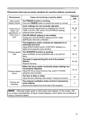 Page 7373
Troubleshooting
Phenomena that may be easily mistaken for machine defects (continued)
• Although bright spots or dark spots may appear on the screen, this 
is a unique characteristic of liquid crystal displays, and it does not constitute or 
imply a machine defect. NOTE
Phenomenon Cases not involving a machine defectReference
page
Video screen
display freezes. The FREEZE function is working.
Press the 
FREEZE button to restore the screen to normal.
21
Colors have a faded- out
appearance, or Color tone...