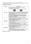 Page 4545
OPTION Menu
OPTION Menu (continued)
ItemDescription
AUTO OFF Using the ▲/▼ buttons adjusts the time to count down to 
automatically turn the projector off.
Long (max. 99 minutes)  ó Short (min. 0 minute = DISABLE)
When the time is set to 0, the projector is not turned off automatically.When the time is set to 1 to 99, and when the passed time with no-
signal or an unsuitable signal reaches at the set time, the projector 
lamp will be turned off. 
If one of the projector's buttons or the remote...