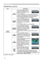 Page 5858
NETWORK Menu
NETWORK Menu (continued)
ItemDescription
SETUP
(continued)
IP 
ADDRESS
Use the ▲/▼ /◄/► buttons to 
enter the IP ADDRESS. This 
function can only be used when 
DHCP is set to OFF.
• The IP ADDRESS is the number that identifies this 
projector on the network. You cannot have two devices 
with the same IP ADDRESS on the same network.
• The IP ADDRESS “0.0.0.0” is prohibited.
SUBNET  MASK Use the ▲/▼
/◄/► buttons to 
enter the same SUBNET MASK 
used by your PC. This function 
can only be...