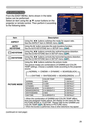 Page 2929
EASY MENU
EASY MENU
From the EASY MENU, items shown in the table 
below can be performed.
Select an item using the ▲/▼ cursor buttons on the 
projector or remote control. Then perform it according 
to the following table.
ItemDescription
ASPECT Using the ◄/► buttons switches the mode for aspect ratio.
See the ASPECT item in IMAGE
 menu
 (
34).
AUTO 
KEYSTONE Using the ► button executes the auto keystone function.
See the AUTO KEYSTONE item in SETUP menu (
40).
 
 KEYSTONE Using the ◄/► buttons...