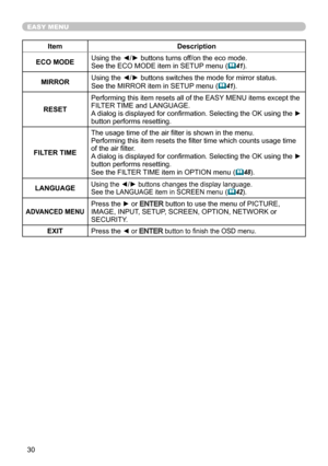 Page 3030
EASY MENU
ItemDescription
ECO MODE Using the ◄/► buttons turns off/on the eco mode.
See the ECO MODE item in SETUP menu
 (
41).
MIRROR Using the ◄/► buttons switches the mode for mirror status.
See the MIRROR item in SETUP menu
 (
41).
RESET Performing this item resets all of the EASY MENU items except the 
FILTER TIME and LANGUAGE.
A dialog is displayed for confirmation. Selecting the OK using the 
► 
button performs resetting.
FILTER TIME The usage time of the air filter is shown in the menu....