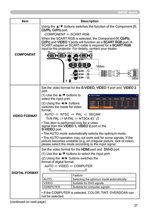 Page 3737
INPUT menu
ItemDescription
COMPONENT Using the ▲/▼ buttons switches the function of the Component 
(Y, Cb/Pb, Cr/Pr) port.
COMPONENT  ó SCART RGB
When the SCART RGB is selected, the Component 
(Y, Cb/Pb, Cr/Pr) and VIDEO 1 ports will function as a SCART RGB port. A 
SCART adapter or SCART cable is required for a SCART RGB 
input to the projector. For details, contact your dealer.
VIDEO FORMAT Set the video format for the 
S-VIDEO, VIDEO 1 port and  VIDEO 2 
port.
(1) Use the ▲/▼ buttons to 
select the...