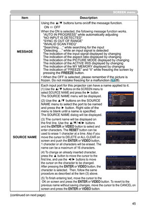 Page 4545
SCREEN menu
ItemDescription
MESSAGE Using the ▲/▼ buttons turns on/off the message function.
ON  ó OFF
When the ON is selected, the following message function works.“AUTO IN PROGRESS” while automatically adjusting
“NO INPUT IS DETECTED”
“SYNC IS OUT OF RANGE”
“INVALID SCAN FREQ”
“Searching….” while searching for the input
“Detecting….” while an input signal is detected
The indication of the input signal displayed by changing 
The indication of the aspect ratio displayed by changing
The indication of...