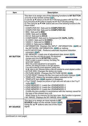 Page 4949
OPTION menu
ItemDescription
MY BUTTON This item is to assign one of the following functions to 
MY BUTTON 
-(1 to 4) on the remote control ( 7).(1) Use the ▲/▼ buttons on the MY BUTTON menu to select a MY BUTTON - (1 
to 4) and press the ► button to display the MY BUTTON setup dialog.
(2) Then using the ▲/▼/◄/► buttons sets one of the following functions to the 
chosen button.
• COMPUTER IN1: Sets port to COMPUTER IN1.
• COMPUTER IN2: Sets port to COMPUTER IN2.
• BNC: Sets port to BNC.
• HDMI: Sets...