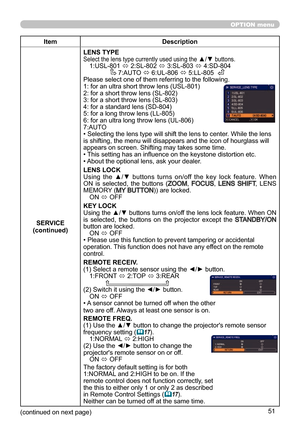 Page 5151
OPTION menu
ItemDescription
SERVICE
(continued) LENS TYPE
Select the lens type currently used using the ▲/▼ buttons. 1:USL-801 
ó 2:SL-802 
ó 3:SL-803 
ó 4:SD-804
                7:AUTO  ó 6:UL-806 
ó 5:LL-805
Please select one of them referring to the following.
1: for an ultra short throw lens (USL-801)
2: for a short throw lens (SL-802)
3: for a short throw lens (SL-803)
4: for a standard lens (SD-804)
5: for a long throw lens (LL-805)
6: for an ultra long throw lens (UL-806)
7:AUTO
• Selecting the...