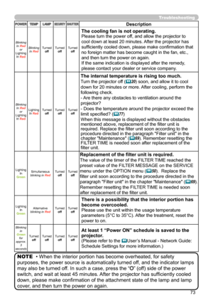 Page 7373
Troubleshooting
• When the interior portion has become overheated, for safety 
purposes, the power source is automatically turned off, and the indicator lamps 
may also be turned off. In such a case, press the “
O” (off) side of the power 
switch, and wait at least 45 minutes. After the projector has sufficiently cooled 
down, please make confirmation of the attachment state of the lamp and lamp 
cover, and then turn the power on again. NOTE
POWERTEMPLAMPSECURITY SHUTTER Description
Blinking
In Red...