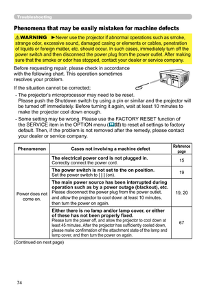 Page 7474
Troubleshooting
PhenomenonCases not involving a machine defectReference
page
Power does not  come on.
The electrical power cord is not plugged in.Correctly connect the power cord. 15
The power switch is not set to the on position.Set the power switch to [ | ] (on).19
The main power source has been interrupted during 
operation such as by a power outage (blackout), etc.
Please disconnect the power plug from the power outlet,
and allow the projector to cool down at least 10 minutes,
then turn the power...