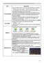 Page 4141
SETUP menu
ItemDescription
 
 KEYSTONE Using the ◄/► buttons corrects the horizontal keystone distortion.
Shrink the left of the image  ó Shrink the right of the image
• The adjustable range of this function will vary among inputs. For 
some input, this function may not work well.
• When the zoom adjustment is set to the TELE (telephoto focus), 
this function may be excessive. This function should be used when 
the zoom adjustment is set to the full WIDE (wide-angle focus) 
whenever possible.
• When...