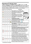 Page 7272
Troubleshooting
Regarding the indicator lamps
Lighting and blinking of the POWER indicator, the TEMP indicator, the LAMP 
indicator, the 
SECURITY indicator and the SHUTTER indicator have the meanings 
as described in the table below. Please follow the instructions within the table. If 
the same indication is displayed after the remedy, or if an indication other than the 
following is displayed, please contact your dealer or service company .
(Continued on next page)
POWER TEMPLAMPSECURITY SHUTTER...