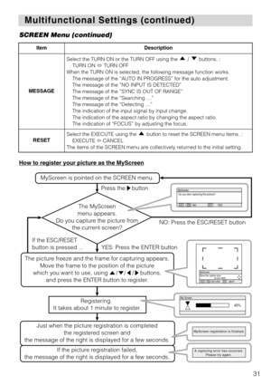 Page 3131
Multifunctional Settings (continued) Multifunctional Settings (continued)
ItemDescription
MESSAGE
Select the TURN ON or the TURN OFF using the  /  buttons. :
TURN ON TURN OFF
When the TURN ON is selected, the following message function works.
The message of the “AUTO IN PROGRESS” for the auto adjustment. 
The message of the ”NO INPUT IS DETECTED”
The message of the ”SYNC IS OUT OF RANGE”
The message of the ”Searching …”
The message of the “Detecting …”
The indication of the input signal by input...