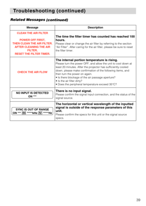 Page 3939 Related Messages
(continued)
T T
roubleshooting (continued) roubleshooting (continued)
MessageDescription
CLEAN THE AIR FILTER
POWER OFF FIRST,
THEN CLEAN THE AIR FILTER.
AFTER CLEANING THE AIR
FILTER,
RESET THE FILTER TIMER.
The time the filter timer has counted has reached 100
hours. 
Please clear or change the air filter by referring to the section
“Air Filter”. After caring for the air filter, please be sure to reset
the filter timer.
CHECK THE AIR FLOW
The internal portion temperature is...