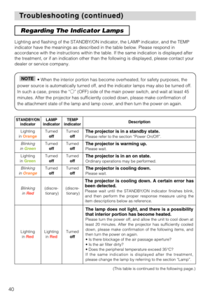Page 4040
T T
roubleshooting (continued) roubleshooting (continued)
Regarding The Indicator Lamps
Lighting and flashing of the STANDBY/ON indicator, the LAMP indicator, and the TEMP
indicator have the meanings as described in the table below. Please respond in
accordance with the instructions within the table. If the same indication is displayed after
the treatment, or if an indication other than the following is displayed, please contact your
dealer or service company.
• 
When the interior portion has become...