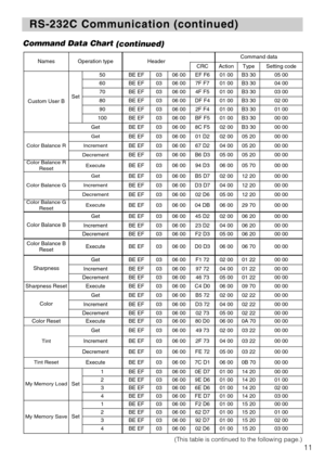 Page 1111
RS-232C Communication (continued) RS-232C Communication (continued)
Command Data Chart
(continued)
NamesOperation typeHeaderCommand data
CRCActionTypeSetting code
Custom User BSet
50BE EF0306 00EF F601 00B3 3005 00
60BE EF0306 007F F701 00B3 3004 00
70BE EF0306 004F F501 00B3 3003 00
80BE EF0306 00DF F401 00B3 3002 00
90BE EF0306 002F F401 00B3 3001 00
100BE EF0306 00BF F501 00B3 3000 00
GetBE EF0306 008C F502 00B3 3000 00
Color Balance R
GetBE EF0306 0001 D202 0005 2000 00
IncrementBE EF0306 0067...