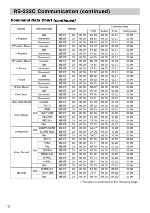 Page 1212Command Data Chart
(continued)
NamesOperation typeHeaderCommand data
CRCActionTypeSetting code
V Position
GetBE EF0306 000D 8302 0000 2100 00
IncrementBE EF0306 006B 8304 0000 2100 00
DecrementBE EF0306 00BA 8205 0000 2100 00
V Position ResetExecuteBE EF0306 00E0 D206 0002 7000 00
H Position
GetBE EF0306 00F1 8202 0001 2100 00
IncrementBE EF0306 0097 8204 0001 2100 00
DecrementBE EF0306 0046 8305 0001 2100 00
H Position ResetExecuteBE EF0306 001C D306 0003 7000 00
H Phase
GetBE EF0306 0049 8302 0003...