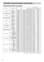 Page 1212Command Data Chart
(continued)
NamesOperation typeHeaderCommand data
CRCActionTypeSetting code
V Position
GetBE EF0306 000D 8302 0000 2100 00
IncrementBE EF0306 006B 8304 0000 2100 00
DecrementBE EF0306 00BA 8205 0000 2100 00
V Position ResetExecuteBE EF0306 00E0 D206 0002 7000 00
H Position
GetBE EF0306 00F1 8202 0001 2100 00
IncrementBE EF0306 0097 8204 0001 2100 00
DecrementBE EF0306 0046 8305 0001 2100 00
H Position ResetExecuteBE EF0306 001C D306 0003 7000 00
H Phase
GetBE EF0306 0049 8302 0003...