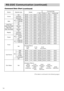 Page 1414
RS-232C Communication (continued) RS-232C Communication (continued)
Command Data Chart
(continued)
(This table is continued to the following page.)
NamesOperation typeHeaderCommand data
CRCActionTypeSetting code
Volume
GetBE EF0306 0031 D302 0001 2000 00
IncrementBE EF0306 0057 D304 0001 2000 00
DecrementBE EF0306 0086 D205 0001 2000 00
MuteSetTURN OFFBE EF0306 0046 D301 0002 2000 00
TURN ONBE EF0306 00D6 D201 0002 2001 00
GetBE EF0306 0075 D302 0002 2000 00
Lamp TimeGetBE EF0306 00C2 FF02 0090 1000...