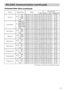 Page 1515
RS-232C Communication (continued) RS-232C Communication (continued)
Command Data Chart
(continued)
NamesOperation typeHeaderCommand data
CRCActionTypeSetting code
PinP SizeSet
OffBE  EF0306  00FE  2201  0000  2300  00
LargeBE  EF0306  006E  2301  0000  2301  00
SmallBE  EF0306  009E  2301  0000  2302  00
GetBE  EF0306  00CD  2202  0000  2300  00
PinP PositionSet
Upper LeftBE  EF0306  0002  2301  0001  2300  00
Upper RightBE  EF0306  0092  2201  0001  2301  00
Bottom LeftBE  EF0306  0062  2201  0001...