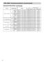 Page 1616
RS-232C Communication (continued) RS-232C Communication (continued)
NamesOperation typeHeaderCommand data
CRCActionTypeSetting code
Power Up SourceSet
Last ChBE  EF0306  009E  D901  0018  2010  00
RGBBE  EF0306  005E  D401  0018  2000  00
BNCBE  EF0306  009E  D601  0018  2004  00
ComponentBE  EF0306  000E  D701  0018  2005  00
S-VideoBE  EF0306  003E  D501  0018  2002  00
VideoBE  EF0306  00CE  D501  0018  2001  00
GetBE  EF0306  006D  D402  0018  2000  00
Auto Adjust EnableSetDISABLEBE  EF0306  00A2...