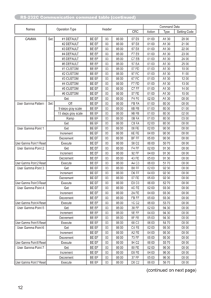 Page 1212
Names Operation Type HeaderCommand Data
CRC Action Type Setting Code
GAMMA Set #1 DEFAULT BE EF 03 06 00 07 E9 01 00 A1 30 20 00
#2 DEFAULT BE EF 03 06 00 97 E8 01 00 A1 30 21 00
#3 DEFAULT BE EF 03 06 00 67 E8 01 00 A1 30 22 00
#4 DEFAULT BE EF 03 06 00 F7 E9 01 00 A1 30 23 00
#5 DEFAULT BE EF 03 06 00 C7 EB 01 00 A1 30 24 00
#6 DEFAULT BE EF 03 06 00 57 EA 01 00 A1 30 25 00
#1 CUSTOM BE EF 03 06 00 07 FD 01 00 A1 30 10 00
#2 CUSTOM BE EF 03 06 00 97 FC 01 00 A1 30 11 00
#3 CUSTOM BE EF 03 06 00 67...