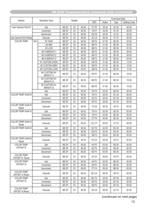 Page 1313
Names Operation Type HeaderCommand Data
CRC Action Type Setting Code
User Gamma Point 8 Get
BE EF 03 06 00 7C FF 02 00 97 30 00 00
Increment
BE EF 03 06 00 1A FF 04 00 97 30 00 00
Decrement
BE EF 03 06 00 CB FE 05 00 97 30 00 00
User Gamma Point 8 ResetExecute
BE EF 03 06 00 2C C3 06 00 57 70 00 00
COLOR TEMP Set #1 HIGH
BE EF 03 06 00 0B F5 01 00 B0 30 03 00
#2 MID
BE EF 03 06 00 9B F4 01 00 B0 30 02 00
#3 LOW
BE EF 03 06 00 6B F4 01 00 B0 30 01 00
#4 Hi-BRIGHT-1
BE EF 03 06 00 3B F2 01 00 B0 30 08...