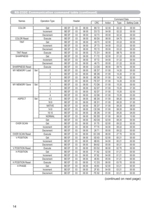 Page 1414
Names Operation Type HeaderCommand Data
CRC Action Type Setting Code
COLOR Get BE EF 03 06 00 B5 72 02 00 02 22 00 00
Increment BE EF 03 06 00 D3 72 04 00 02 22 00 00
Decrement BE EF 03 06 00 02 73 05 00 02 22 00 00
COLOR Reset Execute BE EF 03 06 00 80 D0 06 00 0A 70 00 00
TINT Get BE EF 03 06 00 49 73 02 00 03 22 00 00
Increment BE EF 03 06 00 2F 73 04 00 03 22 00 00
Decrement BE EF 03 06 00 FE 72 05 00 03 22 00 00
TINT Reset Execute BE EF 03 06 00 7C D1 06 00 0B 70 00 00
SHARPNESS Get BE EF 03 06...