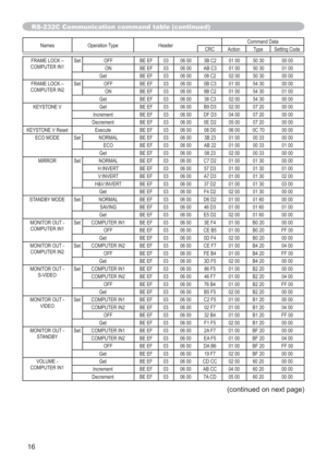 Page 1616(continued on next page)
RS-232C Communication command table (continued)
Names Operation Type HeaderCommand Data
CRC Action Type Setting Code
FRAME LOCK – 
COMPUTER IN1Set OFF BE EF 03 06 00 3B C2 01 00 50 30 00 00
ON BE EF 03 06 00 AB C3 01 00 50 30 01 00
Get BE EF 03 06 00 08 C2 02 00 50 30 00 00
FRAME LOCK – 
COMPUTER IN2Set OFF BE EF 03 06 00 0B C3 01 00 54 30 00 00
ON BE EF 03 06 00 9B C2 01 00 54 30 01 00
Get BE EF 03 06 00 38 C3 02 00 54 30 00 00
KEYSTONE V Get BE EF 03 06 00 B9 D3 02 00 07 20...