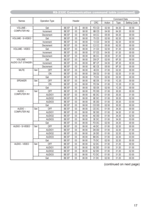 Page 1717 (continued on next page)
RS-232C Communication command table (continued)
Names Operation Type HeaderCommand Data
CRC Action Type Setting Code
VOLUME - 
COMPUTER
 IN2Get BE EF 03 06 00 FD CD 02 00 64 20 00 00
Increment BE EF 03 06 00 9B CD 04 00 64 20 00 00
Decrement BE EF 03 06 00 4A CC 05 00 64 20 00 00
VOLUME - S-VIDEO Get BE EF 03 06 00 75 CD 02 00 62 20 00 00
Increment BE EF 03 06 00 13 CD 04 00 62 20 00 00
Decrement BE EF 03 06 00 C2 CC 05 00 62 20 00 00
VOLUME - VIDEO Get BE EF 03 06 00 31 CD 02...